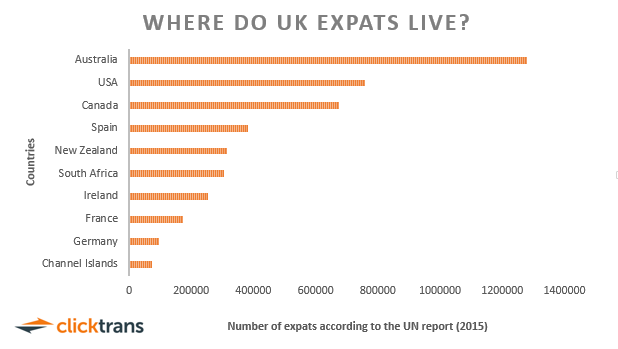 Where do UK expats live?